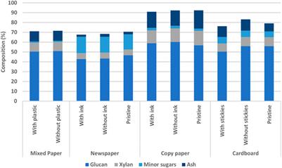 Decontamination of Mixed Paper and Plastic Municipal Solid Waste Increases Low and High Temperature Conversion Yields